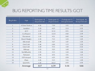 62
BUG REPORTINGTIME RESULTS: GCIT
Bug Index App
Participant #1
(Experienced)
Participant #2
(Experienced)
Participant #3
(Inexperienced)
Participant #4
(Inexperienced)
1 A Time Tracker 4:16 7:30 1:51 1:56
2 Aarddict 3:33 8:25 2:13 2:22
3 ACV 2:37 11:10 0:51 1:42
4 Car Report 2:52 12:23 0:40 2:39
5 Document
Viewer
3:15 9:31 0:45 1:46
6 Droid Weight 2:33 7:13 1:03 1:45
7 Eshotroid 2:08 5:27 1:47 1:03
8 GnuCash 2:40 6:48 1:15 2:30
9 GnuCash 6:20 5:12 1:40 2:22
10 Mileage 3:53 5:25 1:00 1:16
11 NetMBuddy 3:52 3:13 1:20 1:48
12 Notepad 2:02 4:32 1:01 1:23
13 OI Notepad 3:16 6:25 0:58 1:12
14 Olam 4:26 3:13 1:16 1:49
15 QuickDic 1:37 03:17 0:55 0:59
Average 3:17 6:39 1:14 1:46
 