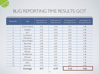 62
BUG REPORTINGTIME RESULTS: GCIT
Bug Index App
Participant #1
(Experienced)
Participant #2
(Experienced)
Participant #3
(Inexperienced)
Participant #4
(Inexperienced)
1 A Time Tracker 4:16 7:30 1:51 1:56
2 Aarddict 3:33 8:25 2:13 2:22
3 ACV 2:37 11:10 0:51 1:42
4 Car Report 2:52 12:23 0:40 2:39
5 Document
Viewer
3:15 9:31 0:45 1:46
6 Droid Weight 2:33 7:13 1:03 1:45
7 Eshotroid 2:08 5:27 1:47 1:03
8 GnuCash 2:40 6:48 1:15 2:30
9 GnuCash 6:20 5:12 1:40 2:22
10 Mileage 3:53 5:25 1:00 1:16
11 NetMBuddy 3:52 3:13 1:20 1:48
12 Notepad 2:02 4:32 1:01 1:23
13 OI Notepad 3:16 6:25 0:58 1:12
14 Olam 4:26 3:13 1:16 1:49
15 QuickDic 1:37 03:17 0:55 0:59
Average 3:17 6:39 1:14 1:46
 