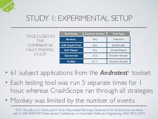 STUDY 1: EXPERIMENTAL SETUP
• 61 subject applications from the Androtest1
toolset
• Each testing tool was run 5 separate times for 1
hour, whereas CrashScope ran through all strategies
• Monkey was limited by the number of events
Tool Name Android Version Tool Type
Monkey Any Random
A3E Depth-First Any Systematic
GUI-Ripper Any Model-Based
Dynodroid v2.3 Random-Based
PUMA v4.1+ Random-Based
TOOLS USED IN
THE
COMPARATIVE
FAULT FINDING
STUDY
1S. R. Choudhary,A. Gorla, and A. Orso.AutomatedTest Input Generation for Android:Are we there
yet? In 30th IEEE/ACM International Conference on Automated Software Engineering (ASE 2015), 2015
 
