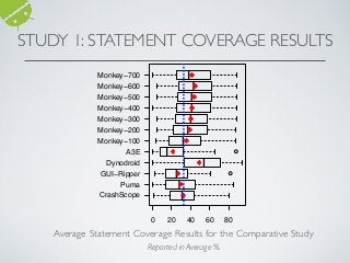 STUDY 1: STATEMENT COVERAGE RESULTS
●
●
CrashScope
Puma
GUI−Ripper
Dynodroid
A3E
Monkey−100
Monkey−200
Monkey−300
Monkey−400
Monkey−500
Monkey−600
Monkey−700
0 20 40 60 80
Average Statement Coverage Results for the Comparative Study
Reported in Average %
 