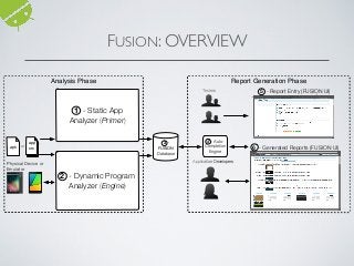 Analysis Phase Report Generation Phase
2 - Dynamic Program
Analyzer (Engine)
.apk
1 - Static App
Analyzer (Primer)
3 -
FUSION
Database
or
app
src
Googlehttp://cs.wm.edu/semeru
FUSION
Googlehttp://cs.wm.edu/semeru
FUSION
Testers
Application Developers
4 - Auto-
Completion
Engine
Physical Device or
Emulator
5 - Report Entry (FUSION UI)
6 - Generated Reports (FUSION UI)
FUSION: OVERVIEW
 