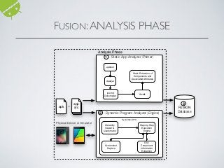 Analysis Phase
2 - Dynamic Program Analyzer (Engine)
.apk
1 - Static App Analyzer (Primer)
3 -
FUSION
Database
apktool
dex2jar
jd-cmd
Decompiler
or
app
src
SrcML
Static Extraction of
Components and
Associated Attributes
Systematic DFS
Hierarchy
Viewer &
uiautomator
Step-by-Step
Execution
Engine
Screenshot
Capture
GUI-
Component
Information
Extraction
Testers
Application D
4 - A
Comp
Eng
Physical Device or Emulator
FUSION:ANALYSIS PHASE
 