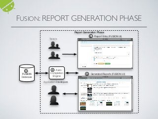 FUSION: REPORT GENERATION PHASE
Report Generation Phase
Engine)
mer)
3 -
FUSION
Database
n of
and
butes
-Step
tion
ne
-
nent
ation
tion
Googlehttp://cs.wm.edu/semeru
FUSION
Googlehttp://cs.wm.edu/semeru
FUSION
Testers
Application Developers
4 - Auto-
Completion
Engine
5 - Report Entry (FUSION UI)
6 - Generated Reports (FUSION UI)
 