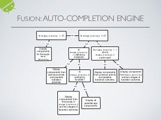 Is steps_history = 0?
Display
components
for the app’s
Main
Activity
Is steps_history >=2?No
Yes
Is
steps_history-
1 veriﬁed by
FUSION?
Is steps_history = 1
and is
steps_history-1
conﬁrmed?
NoYes
Display
components from
previous activity
and possible
transition
activities.
Is
steps_history-2
veriﬁed by
FUSION?
Yes No
Display
components from
the activity in
steps_history-2
and two stages of
transition activities.
Display all
possible app
components.
Yes
No
Display components
from previous activity
and possible
transition activities.
Display components
from Main Activity
and two stages of
transition activities.
Yes No
FUSION:AUTO-COMPLETION ENGINE
 