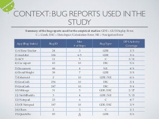 26
App (Bug Index) Bug ID
Min 
# of Steps
Bug Type
DFS Activity
Coverage
1) A Time Tracker 24 3 GDE 1/5
2) Aarddict 106 4-5 GDE 3/6
3) ACV 11 5 C 3/11
4) Car report 43 10 DIC 5/6
5) Document
Viewer
48 4 NE 4/8
6) DroidWeight 38 7 GDE 3/8
7) Eshotroid 2 10 GDE/NE 6/6
8) GnuCash 256 10 DIC 3/4
9) GnuCash 247 10 DIC 3/4
10) Mileage 31 5 GDE/DIC 2/27
11) NetMBuddy 3 4 GDE/NE 5/13
12) Notepad 23 6 C 4/7
13) OI Notepad 187 10 GDE/DIC 3/9
14) Olam 2 3 C 1/1
15) QuickDic 85 5 GDE 3/6
Summary of the bug reports used for the empirical studies: GDE = GUI Display Error,
C = Crash, DIC = Data Input/Calculation Error, NE = Navigation Error
CONTEXT: BUG REPORTS USED INTHE
STUDY
 