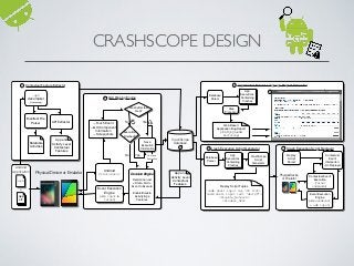 CRASHSCOPE DESIGN
GUI Ripping Engine
.apk
or
app
src
Physical Device or Emulator
Augmented Natural Language Report Generator
Android
UIAutomator
Event Execution
Engine
(adb input &
telnet)
—Touch Event
—GUI Component
Information
—Screenshots
Crash after last
step?
YesNo
Execution
Finished?
No Yes
Decision Engine
Determine next
<Action, GUI>
Event to Execute
Enable/Disable
Activity/App
Features
Crash Execution Script Generator
Web Based
Application Bug Report
(JSP, MySQL, and
Bootstrap)
Crash Execution Script Replayer
Googlehttp://cs.wm.edu/semeru
CrashScope Report
Database
Parser
CrashScope
Script
Generator
Replay
Script
Parser
Contextual
Event
Interperter /
adb Replayer
Physical Device
or Emulator
Contextual Event
Execution
(telnet
commands)
Event Execution
Engine
(adb sendevent
& adb input)
Save
Execution
Information
4
5
6 7
2
Continue
Execution
CrashScope
Database
3
Step
Processor
Database
Parser
App
Executions
Containing
Crashes
Replay Script Tuples
<adb shell input tap 780 1126>
<adb shell input text ‘abc!@#’>
<Disable_Network>
<Disable_GPS>
App
Executions
Containing
Crashes
Contextual Feature Extractor1
.apk
decompiler
(if necessary)
Android
Application
Manifest File
Parser API Extractor
Rotatable
Activities
App and
Activity Level
Contextual
Features
App and
Activity Level
Contextual
Features
 