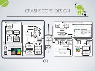 CRASHSCOPE DESIGN
1
GUI Ripping Engine
.apk
or
app
src
Physical Device or Emulator
Augmented Natural Language Report Generator
Android
UIAutomator
Event Execution
Engine
(adb input &
telnet)
—Touch Event
—GUI Component
Information
—Screenshots
Crash after last
step?
YesNo
Execution
Finished?
No Yes
Decision Engine
Determine next
<Action, GUI>
Event to Execute
Enable/Disable
Activity/App
Features
Crash Execution Script Generator
Web Based
Application Bug Report
(JSP, MySQL, and
Bootstrap)
Crash Execution Script Replayer
Googlehttp://cs.wm.edu/semeru
CrashScope Report
Database
Parser
CrashScope
Script
Generator
Replay
Script
Parser
Contextual
Event
Interperter /
adb Replayer
Physical Device
or Emulator
Contextual Event
Execution
(telnet
commands)
Event Execution
Engine
(adb sendevent
& adb input)
Save
Execution
Information
4
5
6 7
2
Continue
Execution
CrashScope
Database
3
Step
Processor
Database
Parser
App
Executions
Containing
Crashes
Replay Script Tuples
<adb shell input tap 780 1126>
<adb shell input text ‘abc!@#’>
<Disable_Network>
<Disable_GPS>
App
Executions
Containing
Crashes
Contextual Feature Extractor1
.apk
decompiler
(if necessary)
Android
Application
Manifest File
Parser API Extractor
Rotatable
Activities
App and
Activity Level
Contextual
Features
App and
Activity Level
Contextual
Features
 