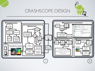 CRASHSCOPE DESIGN
1 II
GUI Ripping Engine
.apk
or
app
src
Physical Device or Emulator
Augmented Natural Language Report Generator
Android
UIAutomator
Event Execution
Engine
(adb input &
telnet)
—Touch Event
—GUI Component
Information
—Screenshots
Crash after last
step?
YesNo
Execution
Finished?
No Yes
Decision Engine
Determine next
<Action, GUI>
Event to Execute
Enable/Disable
Activity/App
Features
Crash Execution Script Generator
Web Based
Application Bug Report
(JSP, MySQL, and
Bootstrap)
Crash Execution Script Replayer
Googlehttp://cs.wm.edu/semeru
CrashScope Report
Database
Parser
CrashScope
Script
Generator
Replay
Script
Parser
Contextual
Event
Interperter /
adb Replayer
Physical Device
or Emulator
Contextual Event
Execution
(telnet
commands)
Event Execution
Engine
(adb sendevent
& adb input)
Save
Execution
Information
4
5
6 7
2
Continue
Execution
CrashScope
Database
3
Step
Processor
Database
Parser
App
Executions
Containing
Crashes
Replay Script Tuples
<adb shell input tap 780 1126>
<adb shell input text ‘abc!@#’>
<Disable_Network>
<Disable_GPS>
App
Executions
Containing
Crashes
Contextual Feature Extractor1
.apk
decompiler
(if necessary)
Android
Application
Manifest File
Parser API Extractor
Rotatable
Activities
App and
Activity Level
Contextual
Features
App and
Activity Level
Contextual
Features
 
