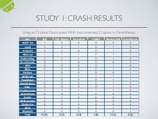 STUDY 1: CRASH RESULTS
App A3E GUI- Ripper Dynodroid PUMA Monkey (All) CrashScope
A2DP Vol 1 0 0 0 0 0
aagtl 0 0 1 0 1 0
Amazed 0 0 0 0 1 0
HNDroid 1 1 1 2 1 1
BatteryDog 0 0 1 0 1 0
Soundboard 0 1 0 0 0 0
AKA 0 0 0 0 1 0
Bites 0 0 0 0 1 0
Yahtzee 1 0 0 0 0 1
ADSDroid 1 1 1 1 1 1
PassMaker 1 0 0 0 1 1
BlinkBattery
D&C
0 0 0 0 1 0
D&C 0 0 0 0 1 0
Photostream 1 1 1 1 1 0
AlarmKlock 0 0 1 0 0 0
Sanity 1 1 0 0 0 0
MyExpenses 0 0 1 0 0 0
Zooborns 0 0 0 0 0 2
ACal 1 2 2 0 1 1
Hotdeath 0 2 0 0 0 1
Total 8 (21) 9 (5) 9 (6) 4 (0) 12 (1) 8 (0)
Unique Crashes Discovered With Instrumented Crashes in Parentheses
 