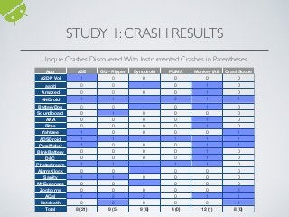 STUDY 1: CRASH RESULTS
App A3E GUI- Ripper Dynodroid PUMA Monkey (All) CrashScope
A2DP Vol 1 0 0 0 0 0
aagtl 0 0 1 0 1 0
Amazed 0 0 0 0 1 0
HNDroid 1 1 1 2 1 1
BatteryDog 0 0 1 0 1 0
Soundboard 0 1 0 0 0 0
AKA 0 0 0 0 1 0
Bites 0 0 0 0 1 0
Yahtzee 1 0 0 0 0 1
ADSDroid 1 1 1 1 1 1
PassMaker 1 0 0 0 1 1
BlinkBattery
D&C
0 0 0 0 1 0
D&C 0 0 0 0 1 0
Photostream 1 1 1 1 1 0
AlarmKlock 0 0 1 0 0 0
Sanity 1 1 0 0 0 0
MyExpenses 0 0 1 0 0 0
Zooborns 0 0 0 0 0 2
ACal 1 2 2 0 1 1
Hotdeath 0 2 0 0 0 1
Total 8 (21) 9 (5) 9 (6) 4 (0) 12 (1) 8 (0)
Unique Crashes Discovered With Instrumented Crashes in Parentheses
 