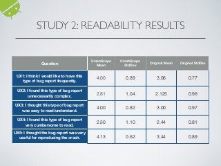 STUDY 2: READABILITY RESULTS
Question
CrashScope
Mean
CrashScope
StdDev
Original Mean Original StdDev
UX1: I think I would like to have this
type of bug report frequently.
4.00 0.89 3.06 0.77
UX2: I found this type of bug report
unnecessarily complex.
2.81 1.04 2.125 0.96
UX3: I thought this type of bug report
was easy to read/understand.
4.00 0.82 3.00 0.97
UX4: I found this type of bug report
very cumbersome to read.
2.50 1.10 2.44 0.81
UX5: I thought the bug report was very
useful for reproducing the crash. 4.13 0.62 3.44 0.89
 