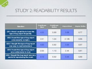 STUDY 2: READABILITY RESULTS
Question
CrashScope
Mean
CrashScope
StdDev
Original Mean Original StdDev
UX1: I think I would like to have this
type of bug report frequently.
4.00 0.89 3.06 0.77
UX2: I found this type of bug report
unnecessarily complex.
2.81 1.04 2.125 0.96
UX3: I thought this type of bug report
was easy to read/understand.
4.00 0.82 3.00 0.97
UX4: I found this type of bug report
very cumbersome to read.
2.50 1.10 2.44 0.81
UX5: I thought the bug report was very
useful for reproducing the crash. 4.13 0.62 3.44 0.89
 