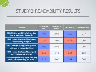 STUDY 2: READABILITY RESULTS
Question
CrashScope
Mean
CrashScope
StdDev
Original Mean Original StdDev
UX1: I think I would like to have this
type of bug report frequently.
4.00 0.89 3.06 0.77
UX2: I found this type of bug report
unnecessarily complex.
2.81 1.04 2.125 0.96
UX3: I thought this type of bug report
was easy to read/understand.
4.00 0.82 3.00 0.97
UX4: I found this type of bug report
very cumbersome to read.
2.50 1.10 2.44 0.81
UX5: I thought the bug report was very
useful for reproducing the crash. 4.13 0.62 3.44 0.89
 