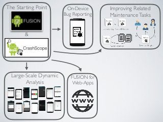 &
The Starting Point Improving Related
MaintenanceTasks
Large-Scale Dynamic
Analysis
On-Device
Bug Reporting
FUSION for
Web-Apps
 