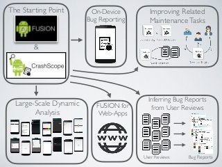 &
The Starting Point Improving Related
MaintenanceTasks
Large-Scale Dynamic
Analysis
User Reviews Bug Reports
Inferring Bug Reports
from User Reviews
On-Device
Bug Reporting
FUSION for
Web-Apps
 