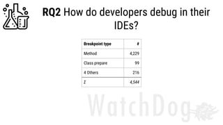 RQ2 How do developers debug in their
IDEs?
Breakpoint type #
Method 4,229
Class prepare 99
4 Others 216
Σ 4,544
 