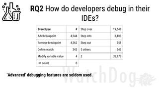 RQ2 How do developers debug in their
IDEs?
‘Advanced’ debugging features are seldom used.
Event type #
Add breakpoint 4,544
Remove breakpoint 4,362
Define watch 343
Modify variable value 4
Hit count 0
Step over 19,543
Step into 3,480
Step out 351
5 others 543
Σ 33,170
 