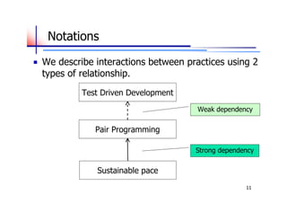 Notations

We describe interactions between practices using 2
types of relationship.
         Test Driven Development
                                    Weak dependency


            Pair Programming

                                   Strong dependency


            Sustainable pace
                                                 11
 