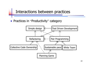 Interactions between practices

  Practices in “Productivity” category

                 Simple design          Test Driven Development



                  Refactoring         Pair Programming


Collective Code Ownership        Sustainable pace   While Team


                            Planning Game

                                                                  14
 