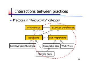 Interactions between practices

  Practices in “Productivity” category

                Simple design          Test Driven Development



                  Refactoring         Pair Programming


Collective Code Ownership       Sustainable pace   While Team


                            Planning Game

                                                                 15
 