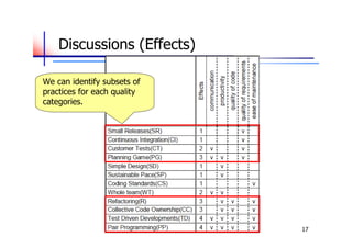 Discussions (Effects)

We can identify subsets of
practices for each quality
categories.




                             17
 
