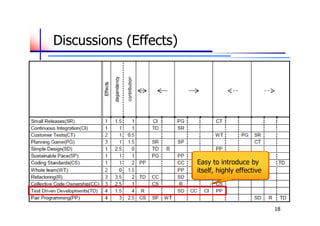 Discussions (Effects)




                        Easy to introduce by
                        itself, highly effective




                                                   18
 