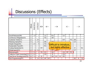 Discussions (Effects)




                   Difficult to introduce,
                    but highly effective




                                             19
 