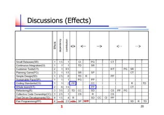 Discussions (Effects)




          1             20
 