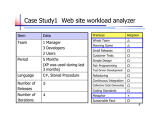 Case Study1　Web site workload analyzer

Item         Data                       Practices                   Adoption
                                        Whole Team                  △
Team         1 Manager
                                        Planning Game               △
             3 Developers
                                        Small Releases              ○
             2 Users                    Customer Tests              ○
Period       5 Months                   Simple Design               ○
             (XP was used during last   Pair Programming            ○
             3 months)                  Test Driven Development     ○
Language     C#, Stored Procedure       Refactoring                 ○
                                        Continuous Integration      ○
Number of    ３                          Collective Code Ownership   ○
Releases                                Coding Standards            ○
Number of    ４                          Metaphor                    ×
Iterations                              Sustainable Pace            ○
                                                                           8
 