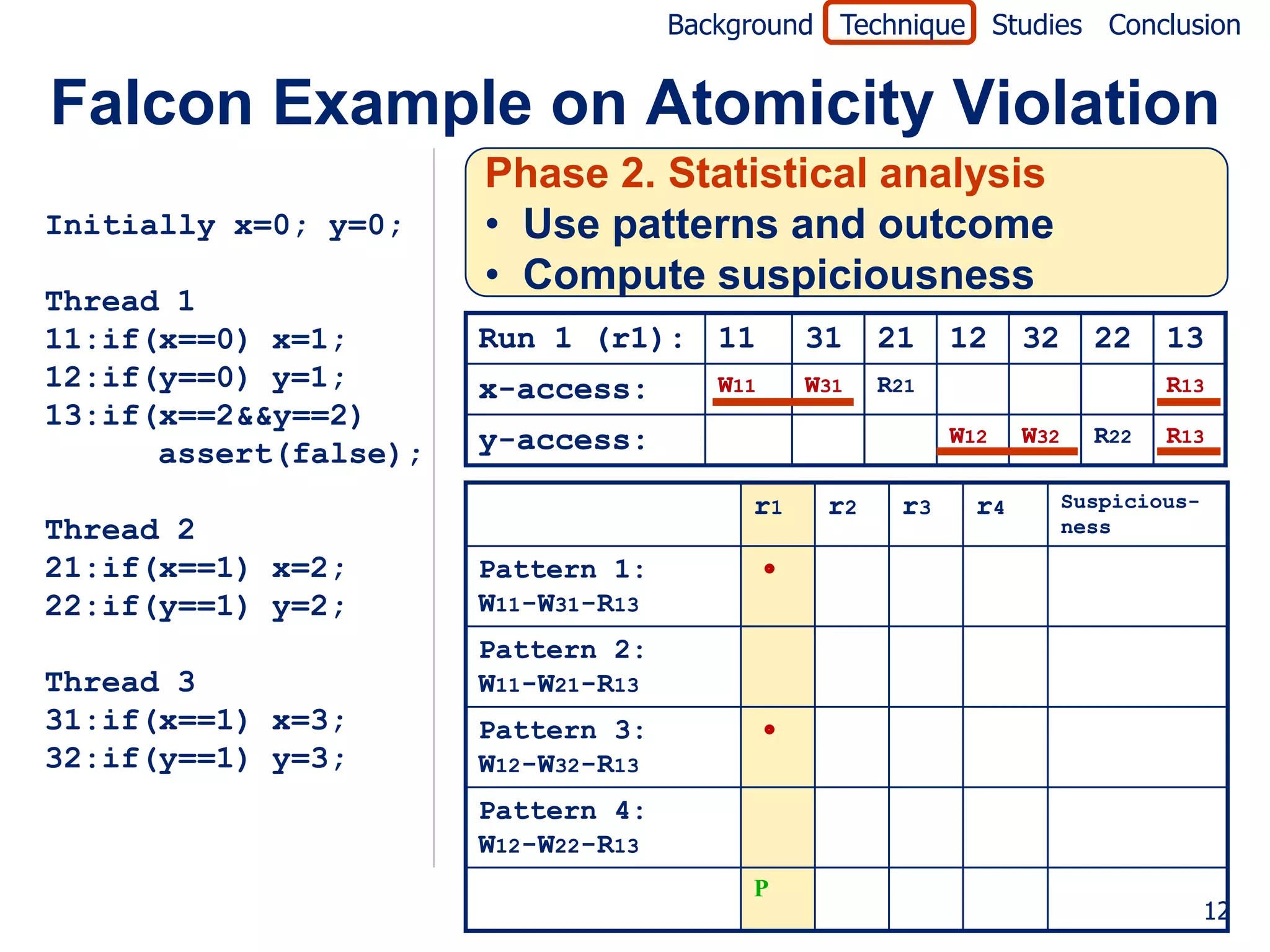 Background Technique Studies Conclusion


Falcon Example on Atomicity Violation
                       Phase 2. Statistical analysis
Initially x=0; y=0;    • Use patterns and outcome
                       • Compute suspiciousness
Thread 1
11:if(x==0) x=1;       Run 1 (r1): 11          31    21    12     32      22    13
12:if(y==0) y=1;       x-access:        W11    W31   R21                        R13
13:if(x==2&&y==2)
                       y-access:                           W12    W32     R22   R13
      assert(false);
                                          r1    r2    r3     r4         Suspicious-
Thread 2                                                                ness

21:if(x==1) x=2;       Pattern 1:         
22:if(y==1) y=2;       W11-W31-R13
                       Pattern 2:
Thread 3               W11-W21-R13
31:if(x==1) x=3;       Pattern 3:         
32:if(y==1) y=3;       W12-W32-R13
                       Pattern 4:
                       W12-W22-R13
                                          P
                                                                                      12
 