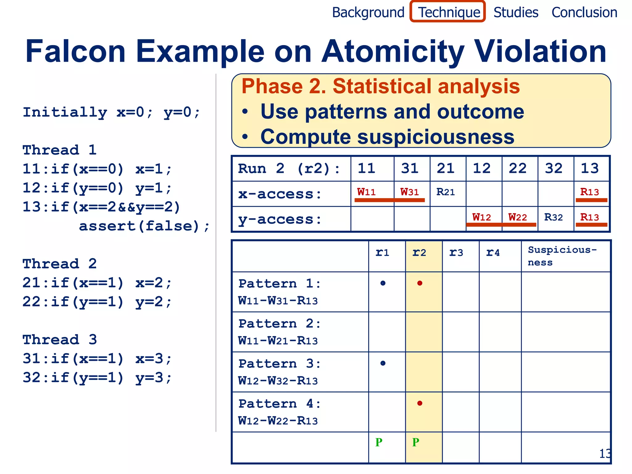Background Technique Studies Conclusion


Falcon Example on Atomicity Violation
                       Phase 2. Statistical analysis
Initially x=0; y=0;    • Use patterns and outcome
                       • Compute suspiciousness
Thread 1
11:if(x==0) x=1;       Run 2 (r2): 11          31    21    12     22      32    13
12:if(y==0) y=1;       x-access:        W11    W31   R21                        R13
13:if(x==2&&y==2)
                       y-access:                           W12    W22     R32   R13
      assert(false);
                                          r1    r2    r3     r4         Suspicious-
Thread 2                                                                ness

21:if(x==1) x=2;       Pattern 1:              
22:if(y==1) y=2;       W11-W31-R13
                       Pattern 2:
Thread 3               W11-W21-R13
31:if(x==1) x=3;       Pattern 3:         
32:if(y==1) y=3;       W12-W32-R13
                       Pattern 4:               
                       W12-W22-R13
                                          P     P
                                                                                      13
 