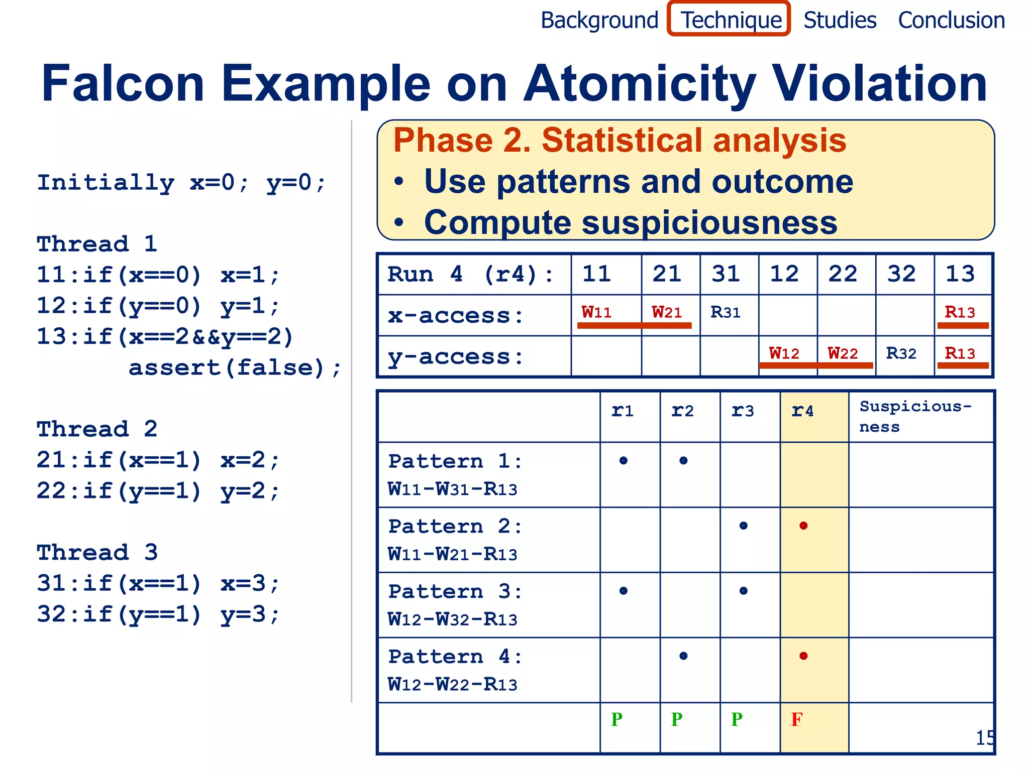 Background Technique Studies Conclusion


Falcon Example on Atomicity Violation
                       Phase 2. Statistical analysis
Initially x=0; y=0;    • Use patterns and outcome
                       • Compute suspiciousness
Thread 1
11:if(x==0) x=1;       Run 4 (r4): 11          21    31    12     22      32    13
12:if(y==0) y=1;       x-access:        W11    W21   R31                        R13
13:if(x==2&&y==2)
                       y-access:                           W12    W22     R32   R13
      assert(false);
                                          r1    r2    r3     r4         Suspicious-
Thread 2                                                                ness

21:if(x==1) x=2;       Pattern 1:              
22:if(y==1) y=2;       W11-W31-R13
                       Pattern 2:                           
Thread 3               W11-W21-R13
31:if(x==1) x=3;       Pattern 3:                    
32:if(y==1) y=3;       W12-W32-R13
                       Pattern 4:                           
                       W12-W22-R13
                                          P     P     P      F
                                                                                      15
 