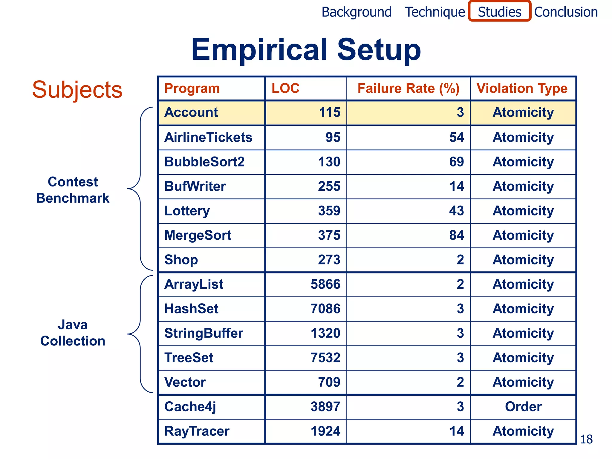 Background Technique Studies Conclusion


                 Empirical Setup
Subjects     Program          LOC          Failure Rate (%)   Violation Type
             Account                 115                  3     Atomicity
             AirlineTickets           95                 54     Atomicity
             BubbleSort2             130                 69     Atomicity
 Contest     BufWriter               255                 14     Atomicity
Benchmark
             Lottery                 359                 43     Atomicity
             MergeSort               375                 84     Atomicity
             Shop                    273                  2     Atomicity
             ArrayList              5866                  2     Atomicity
             HashSet                7086                  3     Atomicity
  Java
             StringBuffer           1320                  3     Atomicity
Collection
             TreeSet                7532                  3     Atomicity
             Vector                  709                  2     Atomicity
             Cache4j                3897                  3       Order
             RayTracer              1924                 14     Atomicity
                                                                               18
 