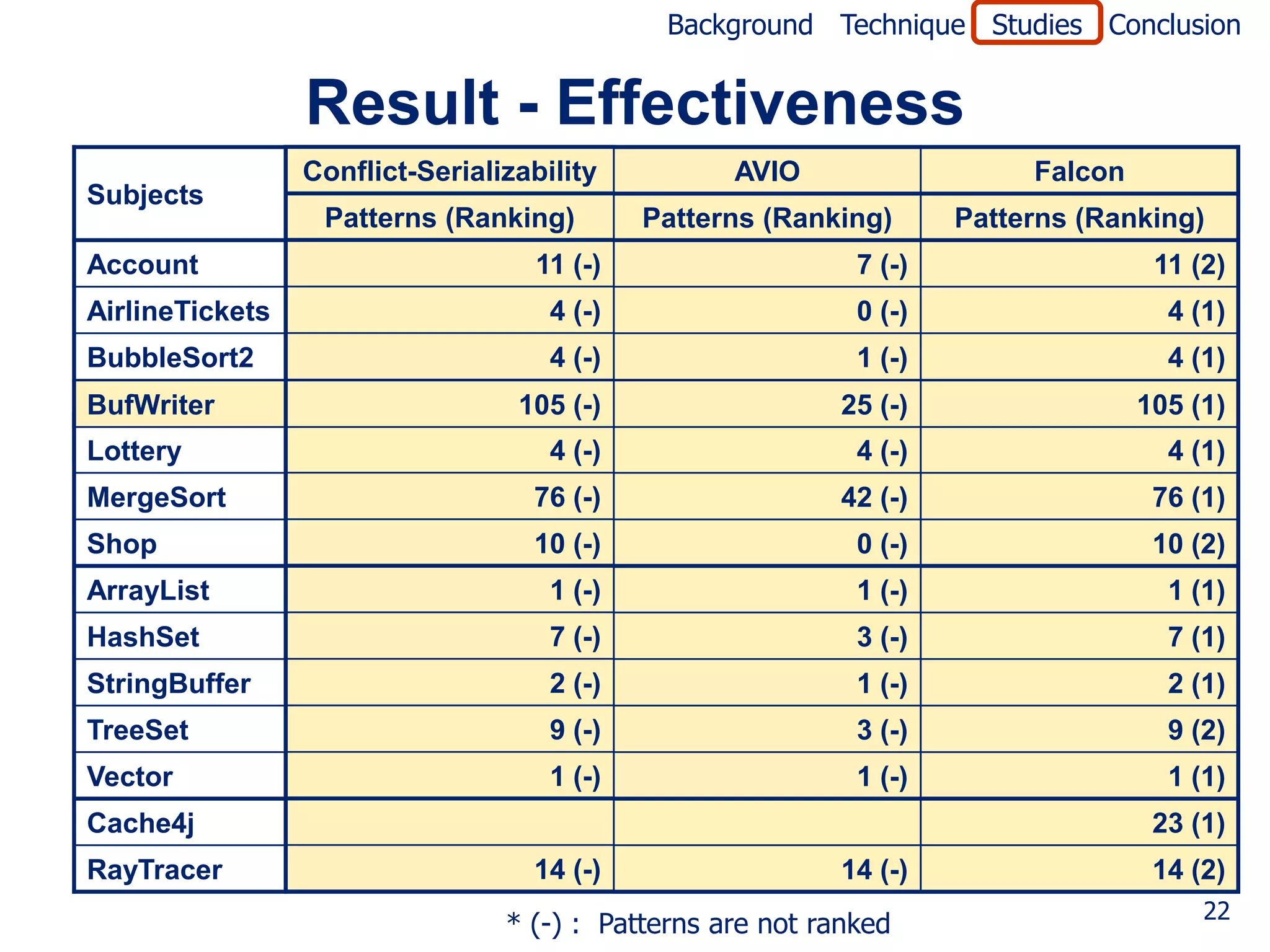 Background Technique Studies Conclusion


                 Result - Effectiveness
                 Conflict-Serializability          AVIO                   Falcon
Subjects
                  Patterns (Ranking)         Patterns (Ranking)      Patterns (Ranking)
Account                            11 (-)                    7 (-)                  11 (2)
AirlineTickets                       4 (-)                   0 (-)                   4 (1)
BubbleSort2                          4 (-)                   1 (-)                   4 (1)
BufWriter                         105 (-)                  25 (-)                  105 (1)
BufWriter
Lottery                               105
                                    4 (-)                    4 (-)   25                  1
                                                                                     4 (1)
MergeSort                          76 (-)                  42 (-)                   76 (1)
Shop                               10 (-)                    0 (-)                  10 (2)
ArrayList                            1 (-)                   1 (-)                   1 (1)
HashSet                              7 (-)                   3 (-)                   7 (1)
StringBuffer                         2 (-)                   1 (-)                   2 (1)
TreeSet                              9 (-)                   3 (-)                   9 (2)
Vector                               1 (-)                   1 (-)                   1 (1)
Cache4j                                                                             23 (1)
RayTracer                          14 (-)                  14 (-)                   14 (2)
                                                                                        22
                                 * (-) : Patterns are not ranked
 