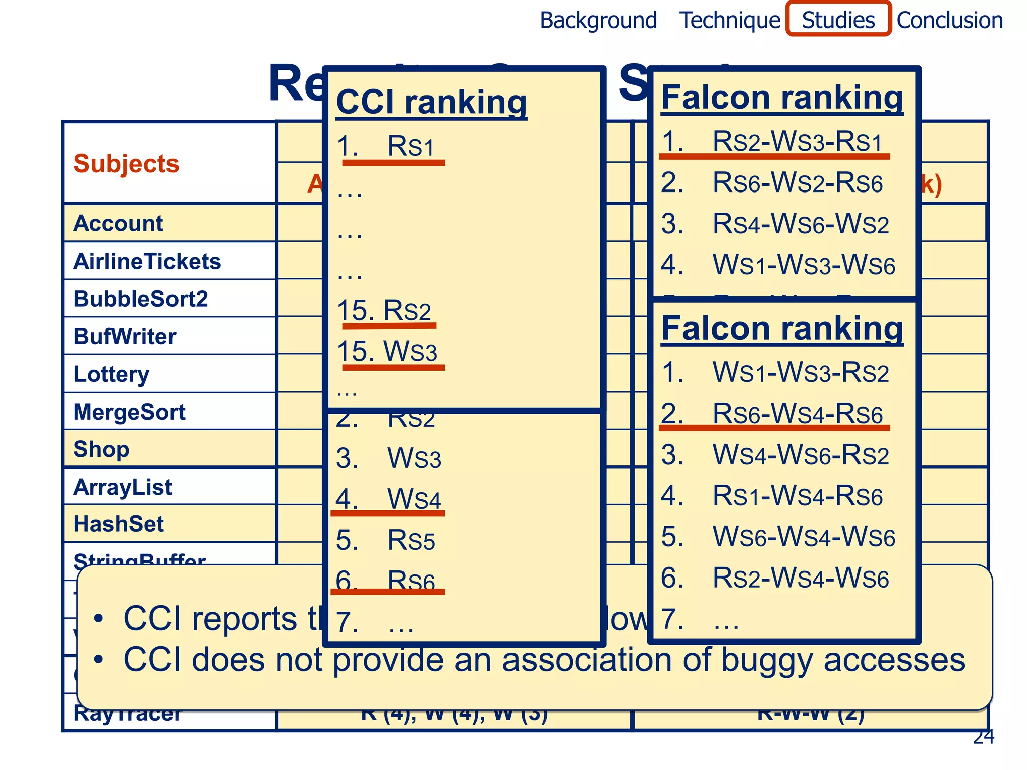 Background Technique Studies Conclusion


              Result – Case Study ranking
                CCI ranking   Falcon
                  1. RS1CCI               1. WS1-WS3-RS2
                                             RS2-WS3-RS1
                                                   Falcon
Subjects
                  …
                Accesses of Bug (Rank)    2. RS6-WS2-RS6
                                           Pattern of Bug (Rank)
Account           …R W W
                  12. (6),S2 (4), R (6)   3. WS4-RS6-WS2
                                             RS4R-W-R (2)
                                                  -W
AirlineTickets    …R …
                  13. (2), W (5), R (4)   4. RS1R-W-R-WS6
                                                  -WS4 (1)
                                             WS1-WS3-WS6
BubbleSort2
                  14. RS2R (7), W (2)
                    W (1),
                  15. …                      RS6W-R-W-RS6
                                                  -WS3 (1)
                                          5. WS6-WS4-RS6
BufWriter         CCI ranking
                     R (5), W (1), R (5)  Falcon ranking
                                          6. RS2R-W-R-WS6
                                                        (1)
                                                  -WS4-RS3
                                                     S3
                  15. WS6
                       R S3
Lottery           1. R (1), W (7), R (4)
                  … RS1
                                          1. WS1-WS3-RS2
                                                 R-W-R (1)
                                          7. … -WS4-WS6
                                             RS1
MergeSort         2.W (1), R (3), W (12)
                       RS2                2. RS6W-R-W-RS6
                                                  -WS4 (1)
Shop              3. (15),S3 (12), R (15)
                   R WW                          R-W-R (2)
                                          3. WS4-WS6-RS2
ArrayList
                  4. R (4),S4 (4), R (4)
                       W W                4. RS1R-W-R-RS6
                                                  -WS4 (1)
HashSet            R (15), W (15), R (1)         R-W-R (1)
                  5. RS5                  5. WS6-WS4-WS6
StringBuffer        R (14), W (2), R (1)         R-W-R (1)
                  6. RS6                  6. RS2-WS4-WS6
TreeSet            R (10), W (5), R (10)         R-W-R (2)
  • CCI reports the R (2), W (2), R (2)
Vector
                       …                  7. …
                  7. actual bug with lower ranks R-W-R (1)
 • CCI does not provide an(2)
Cache4j            W (79), R
                             association of buggy (1)
                                               W-R
                                                   accesses
RayTracer            R (4), W (4), W (3)                 R-W-W (2)
                                                                           24
 