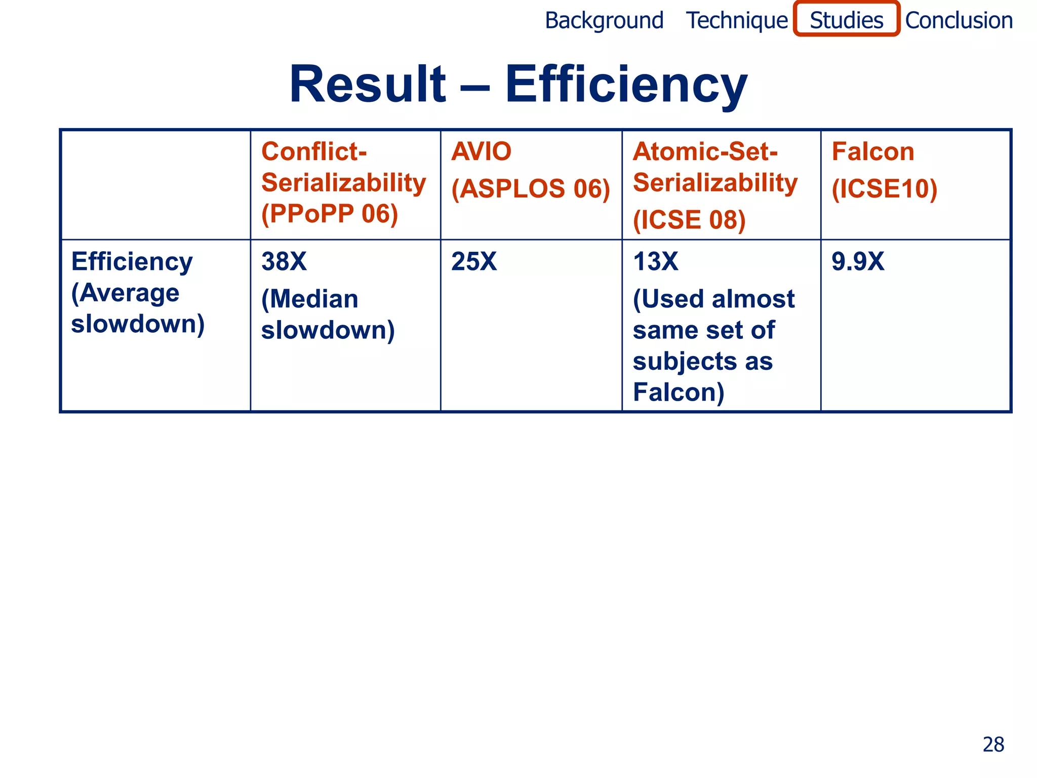 Background Technique Studies Conclusion


               Result – Efficiency
             Conflict-       AVIO        Atomic-Set-       Falcon
             Serializability (ASPLOS 06) Serializability   (ICSE10)
             (PPoPP 06)                  (ICSE 08)
Efficiency   38X            25X           13X              9.9X
(Average     (Median                      (Used almost
slowdown)    slowdown)                    same set of
                                          subjects as
                                          Falcon)




                                                                       28
 