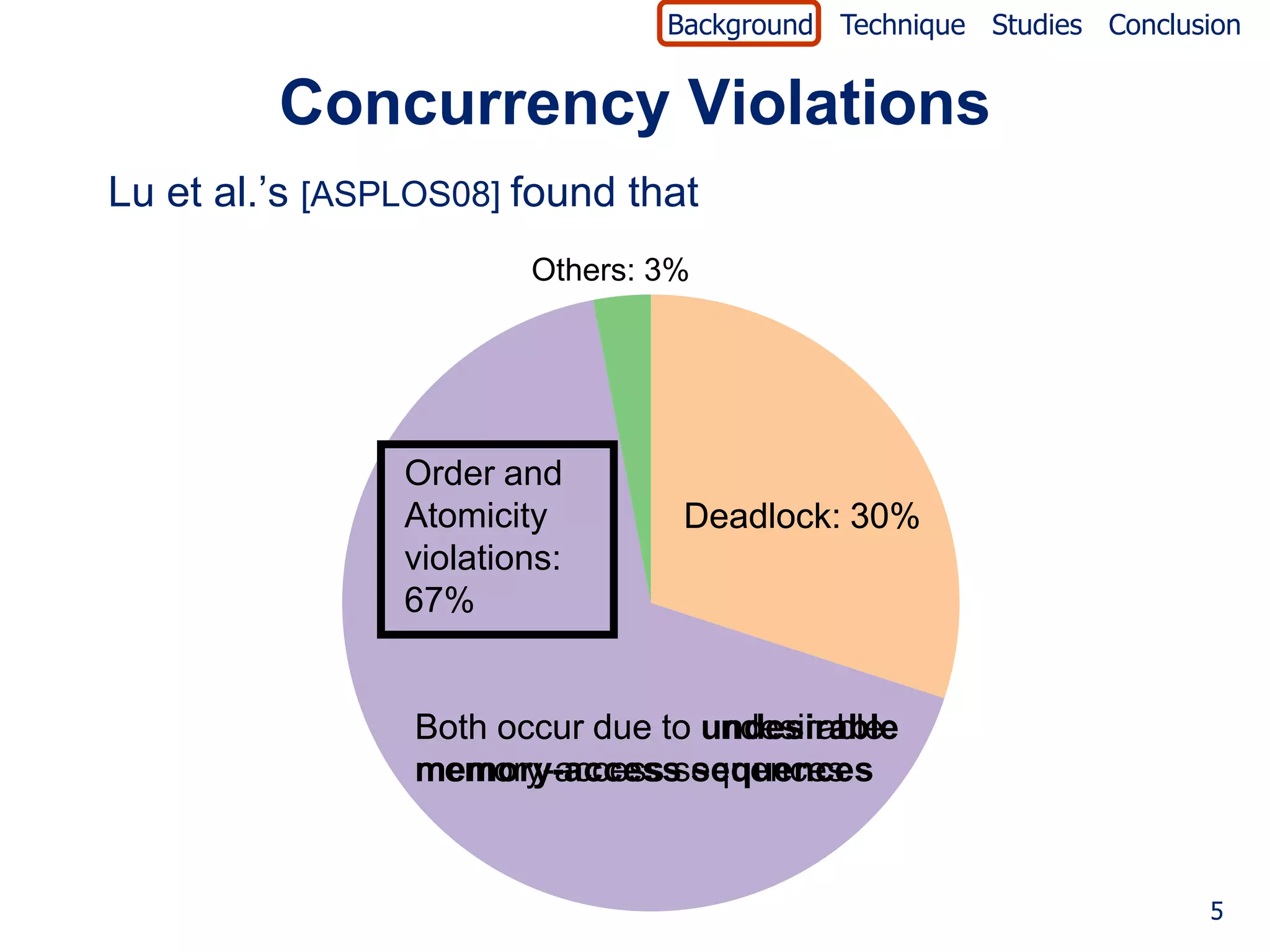 Background Technique Studies Conclusion


         Concurrency Violations
Lu et al.’s [ASPLOS08] found that
                        Others: 3%




                Order and
                Atomicity        Deadlock: 30%
                violations:
                67%


                 Both occur due to undesirable
                                   undesirable
                 memory-access sequences
                 memory-access sequences


                                                                    5
 