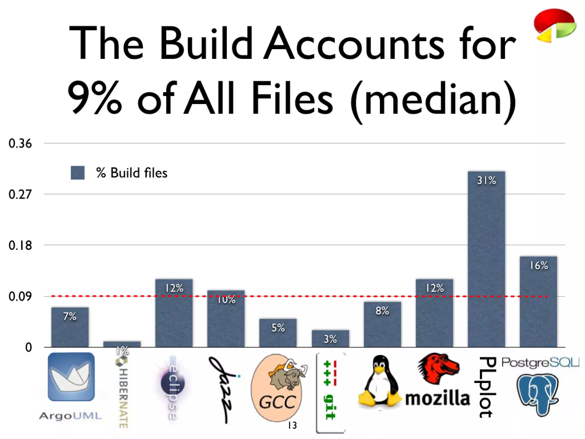 Icse2011 build maintenance