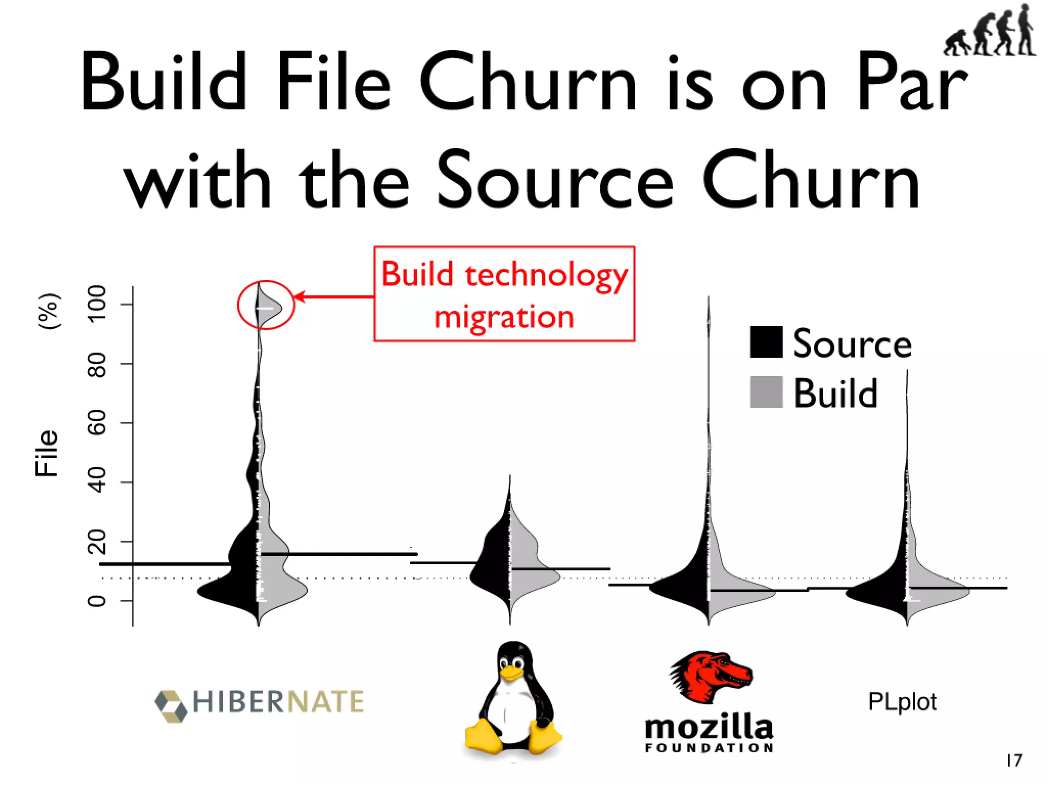 Icse2011 build maintenance