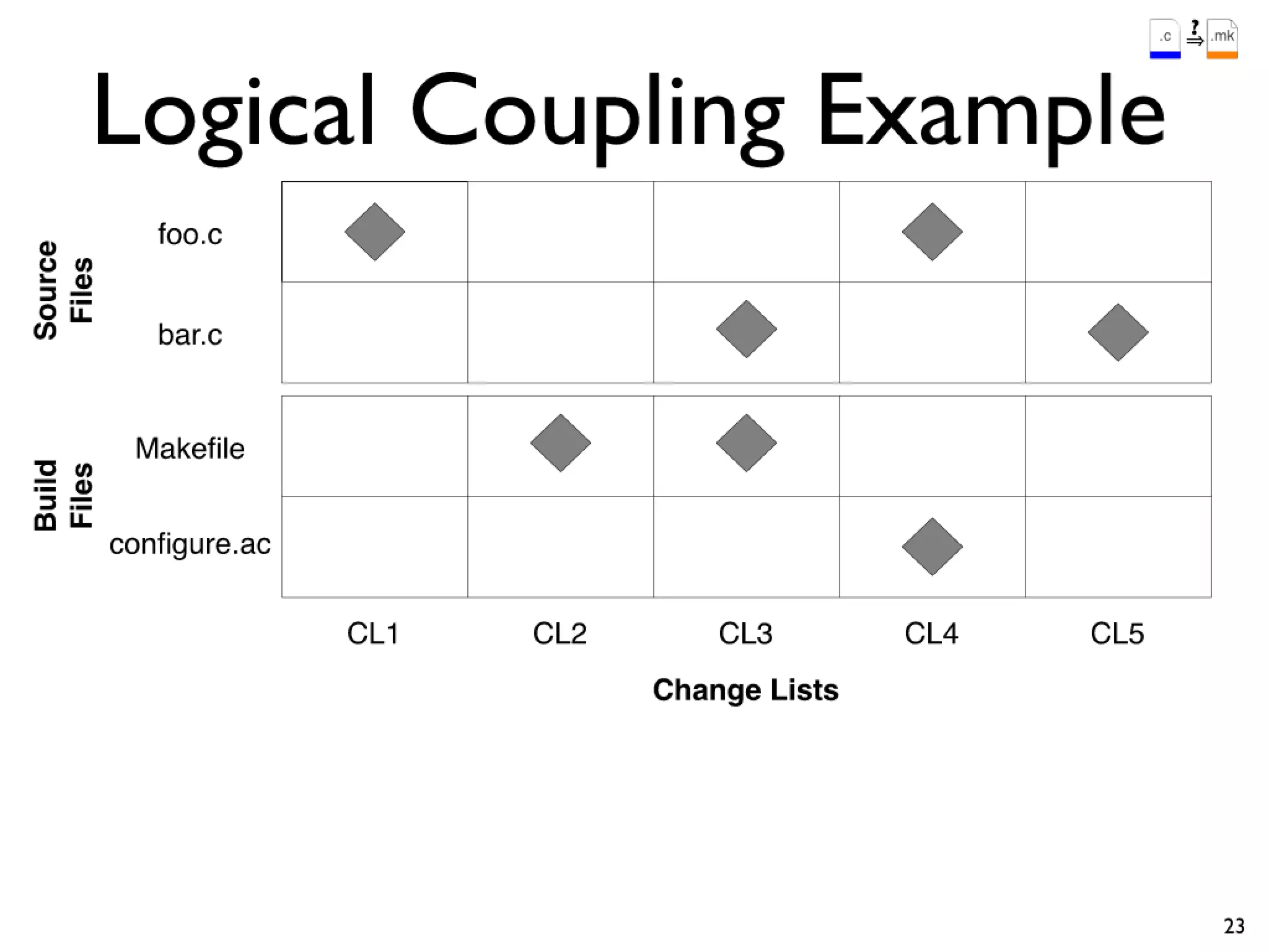 Icse2011 build maintenance