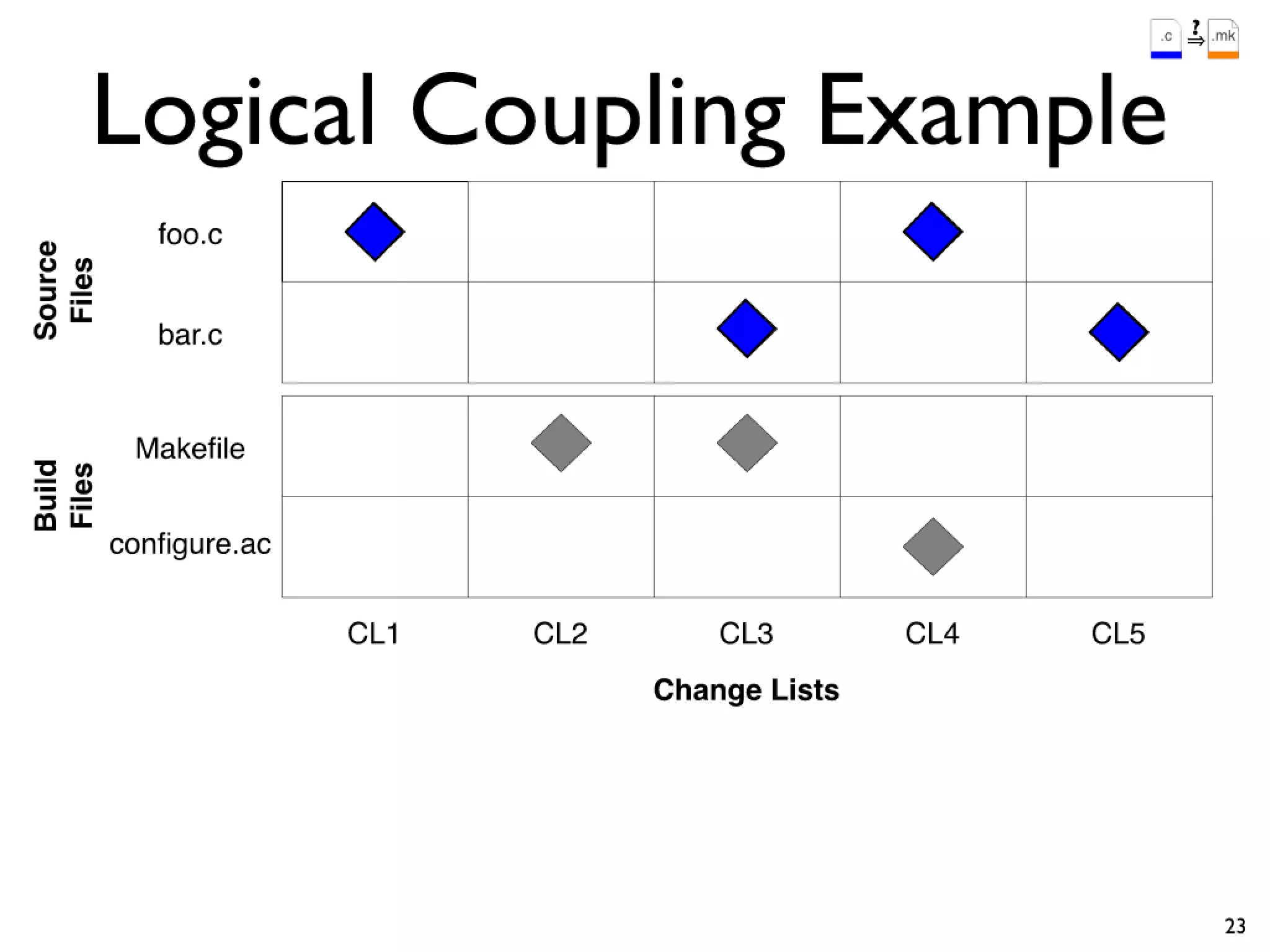 Icse2011 build maintenance