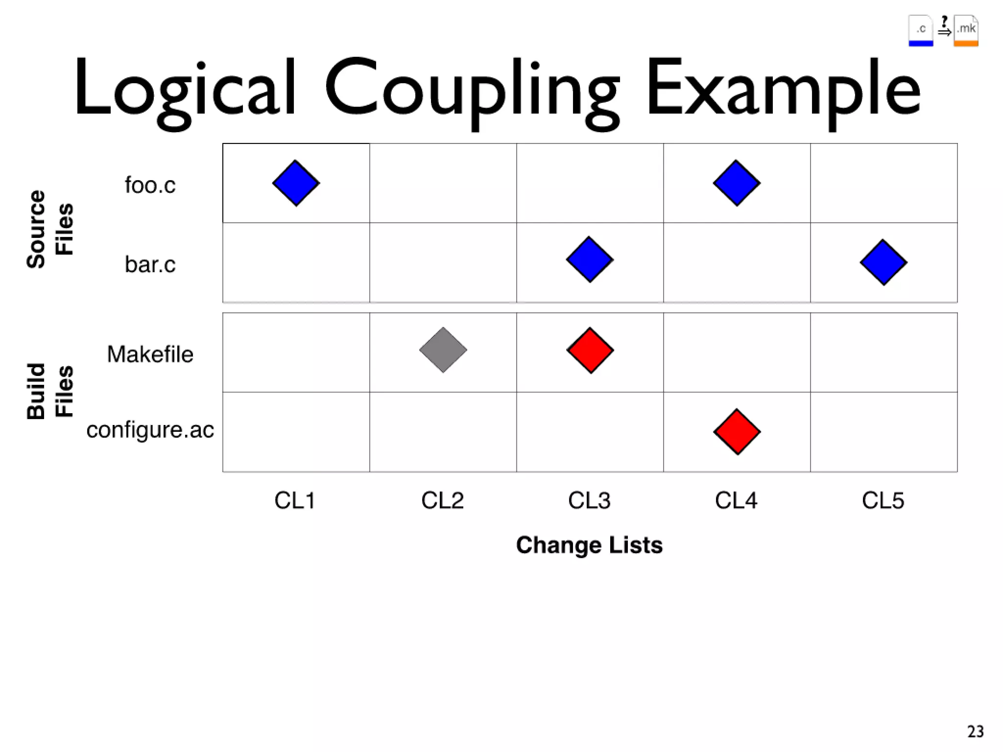 Icse2011 build maintenance
