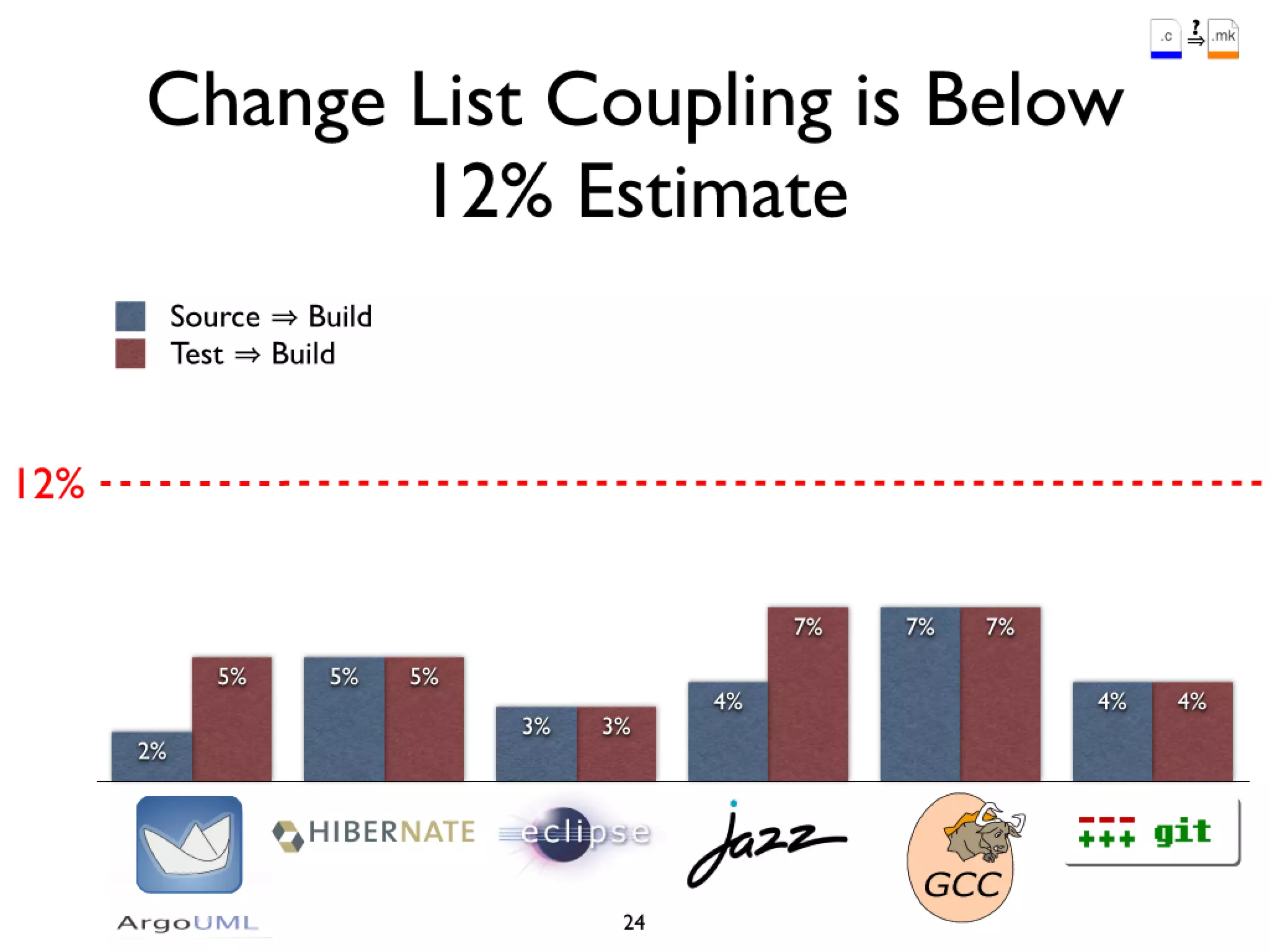 Icse2011 build maintenance