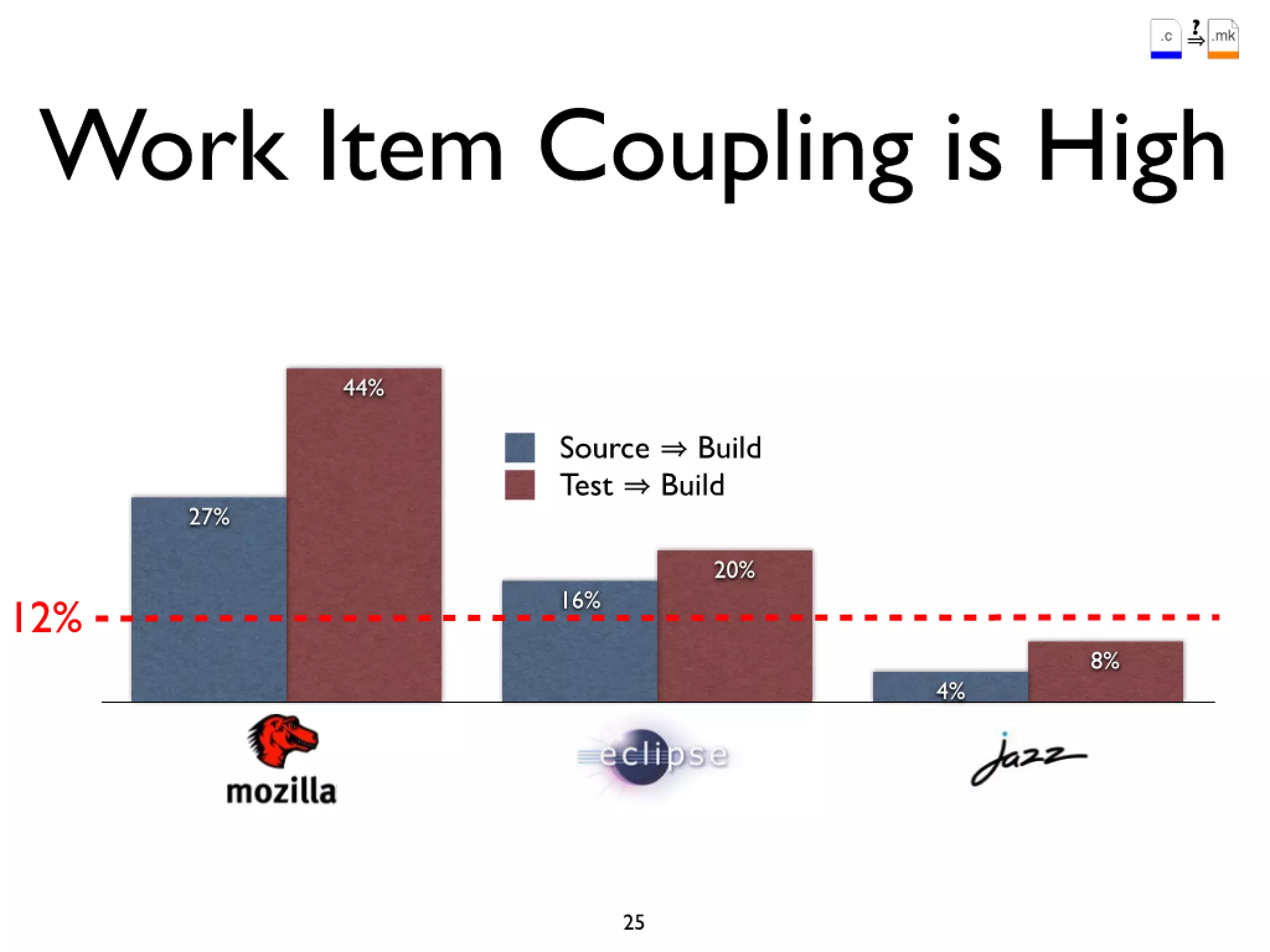 Icse2011 build maintenance