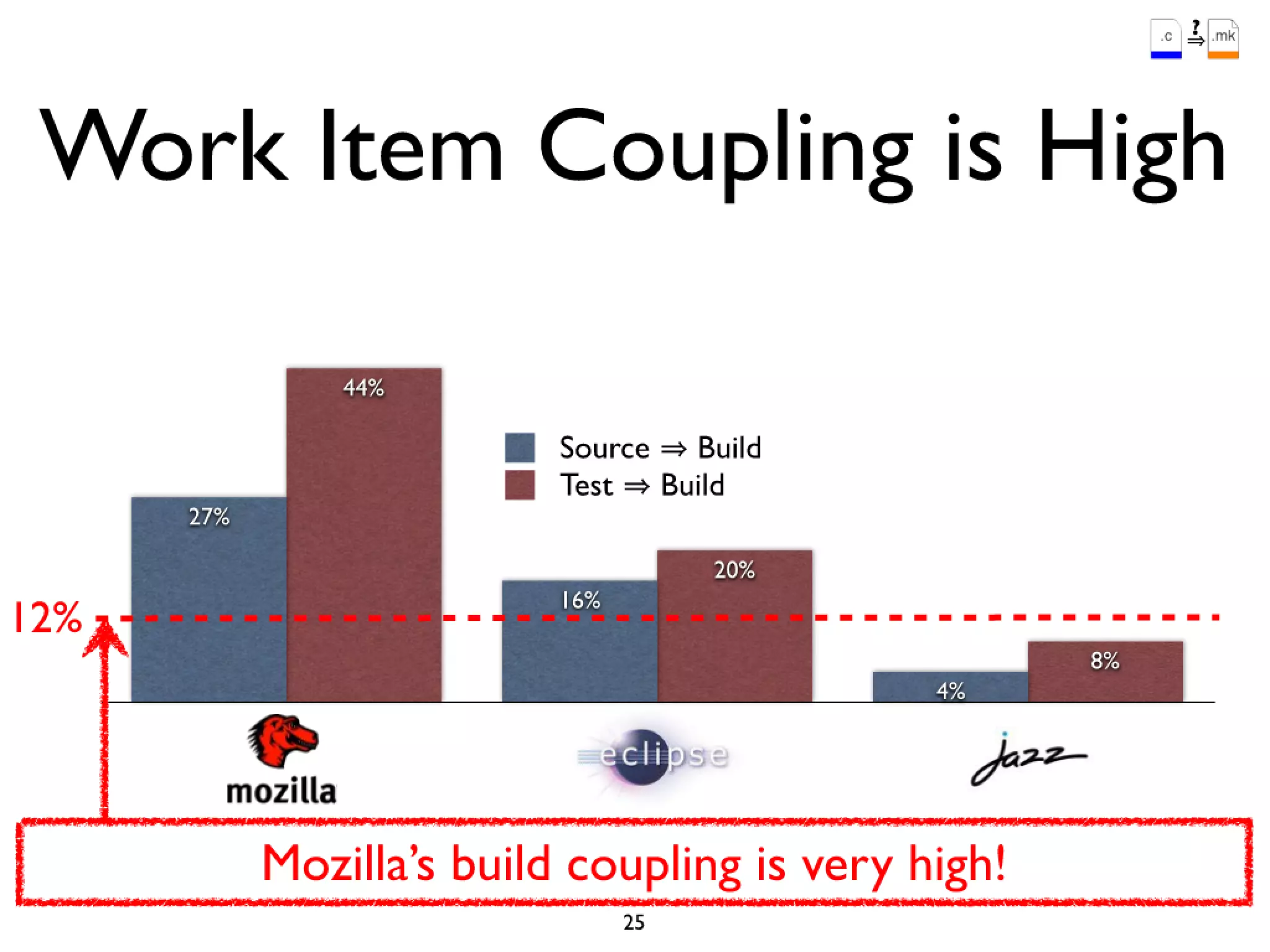 Icse2011 build maintenance