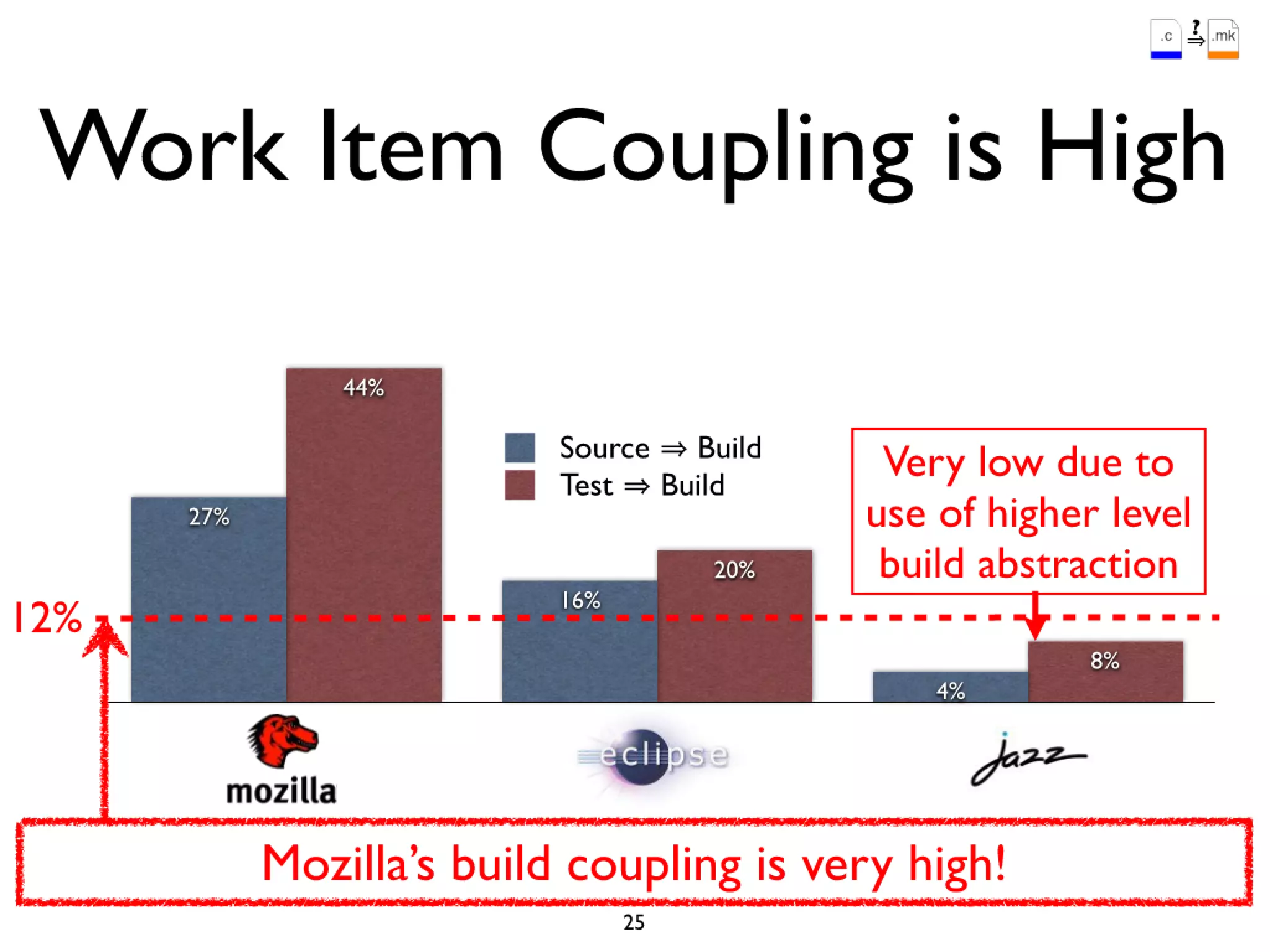 Icse2011 build maintenance
