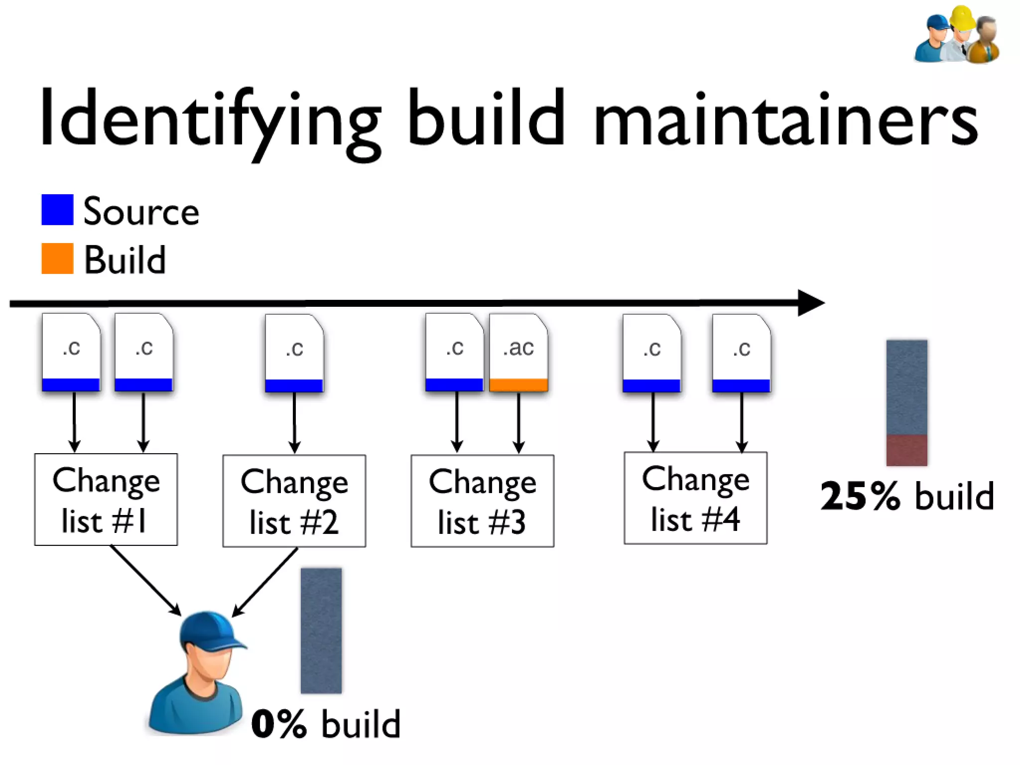 Icse2011 build maintenance