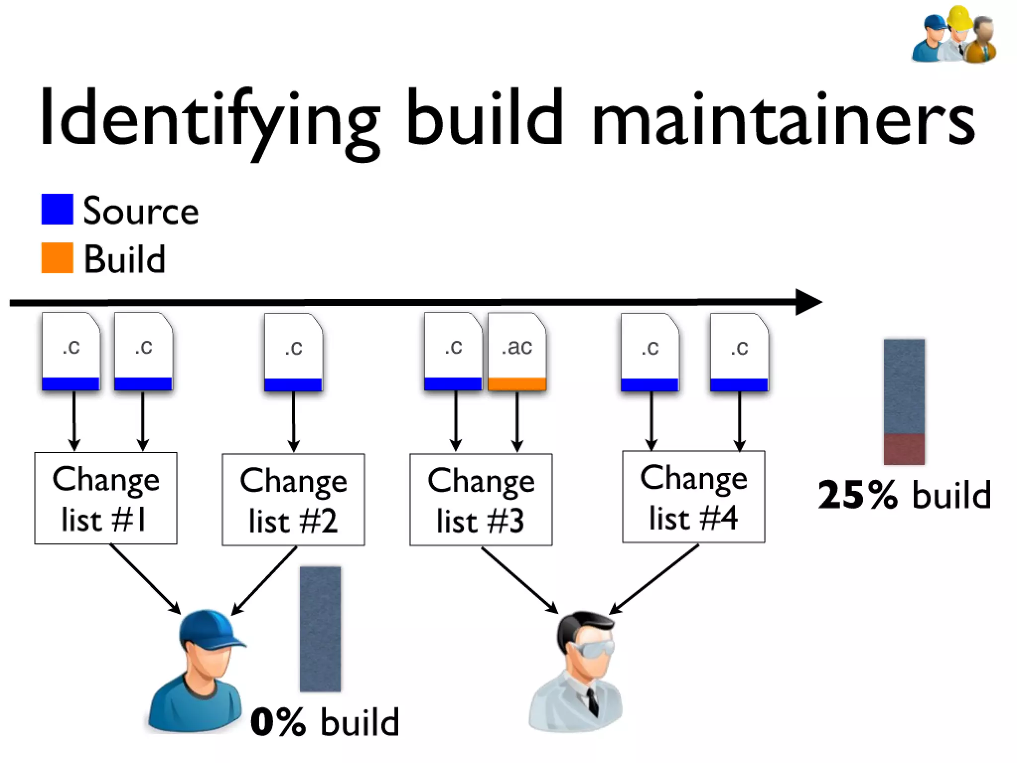 Icse2011 build maintenance