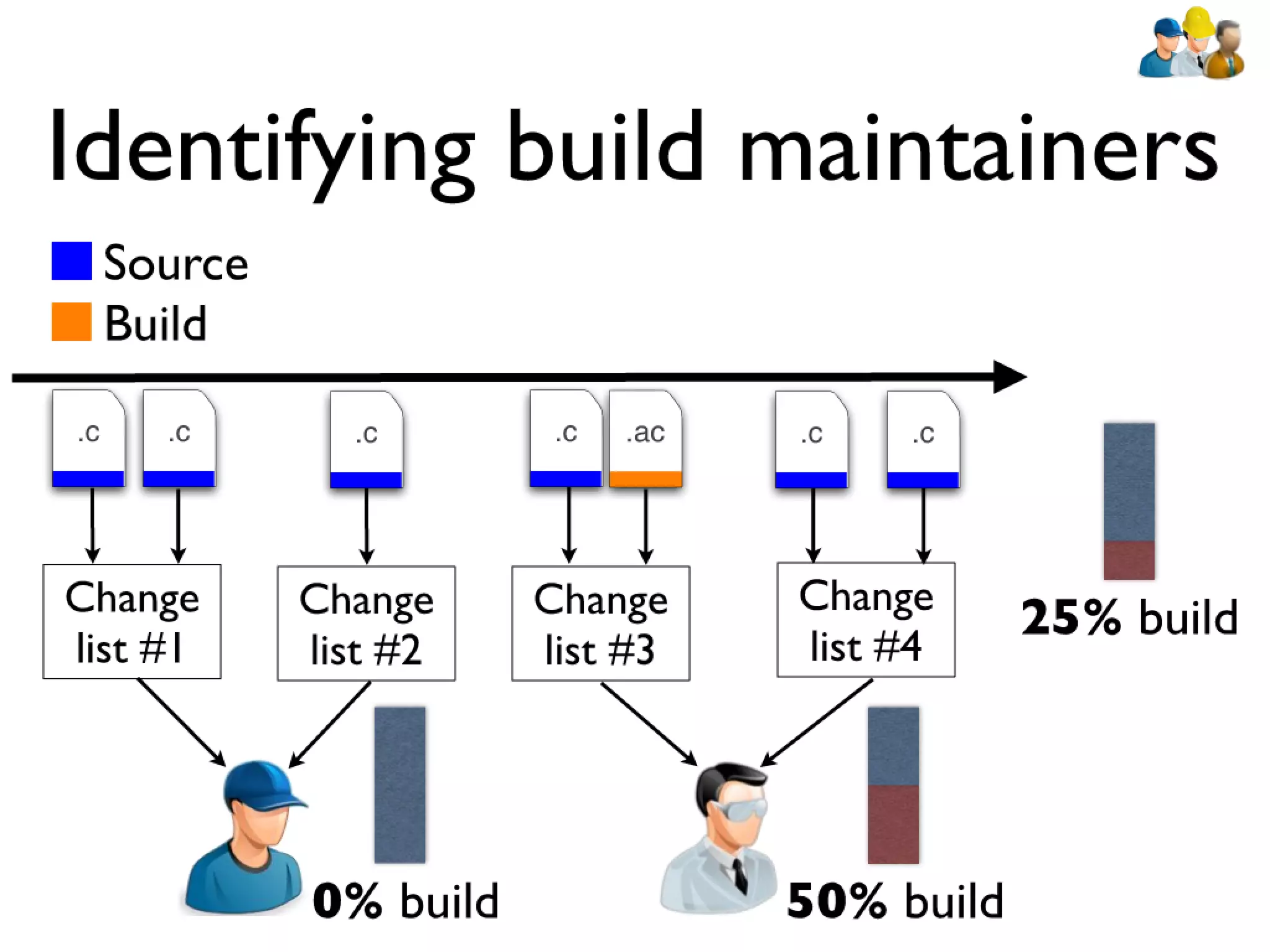 Icse2011 build maintenance