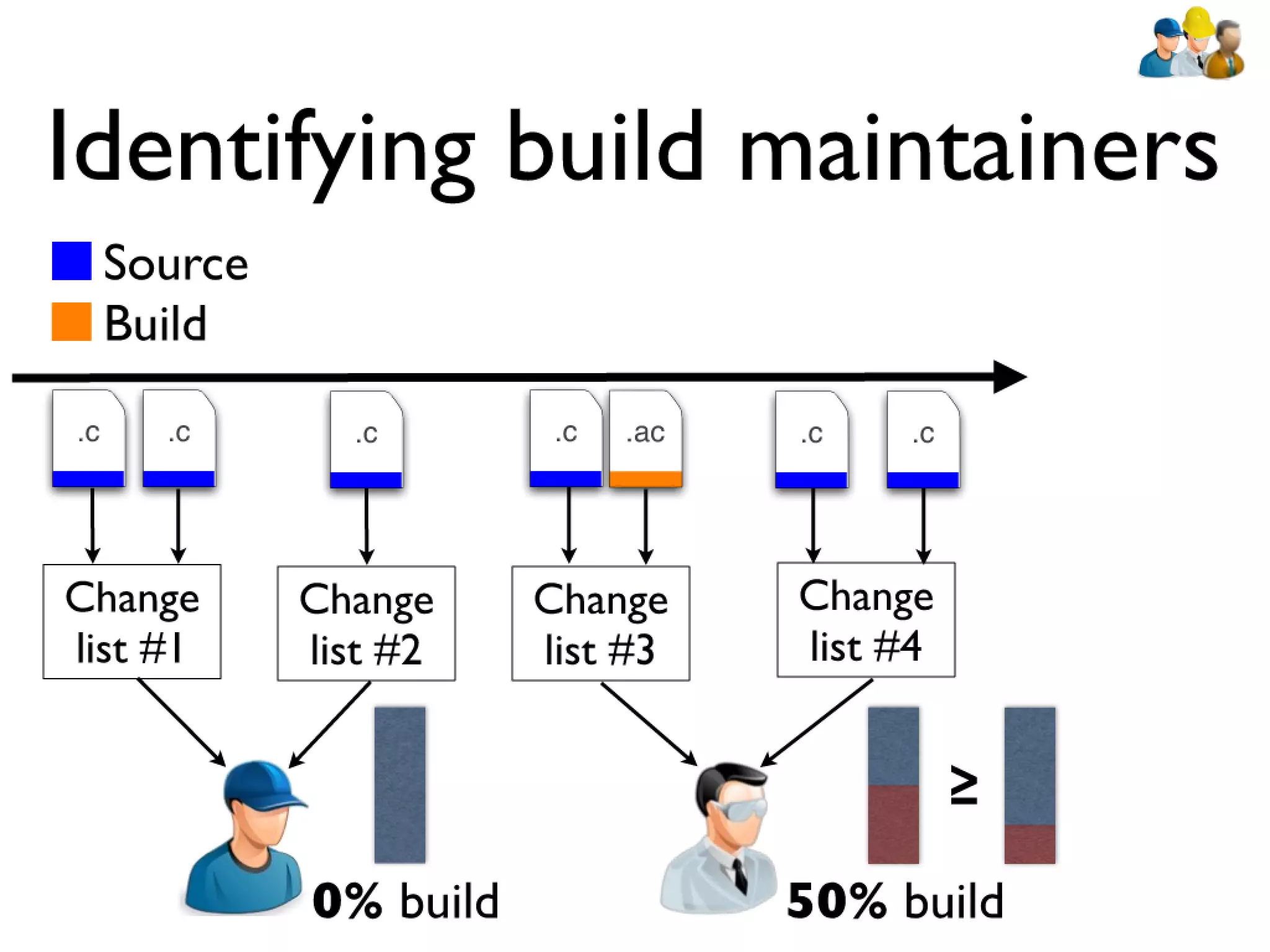 Icse2011 build maintenance